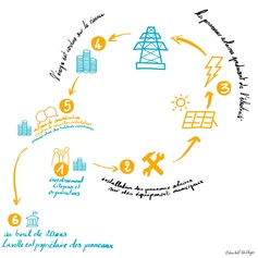 Cotoiturage solaire citoyen et participatif